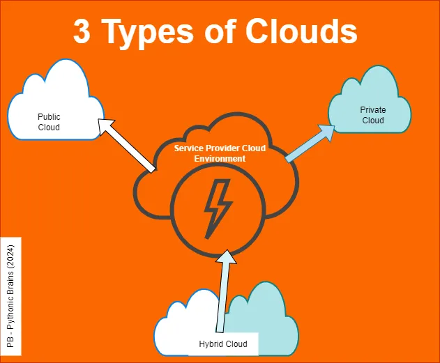 Three main types of clouds in Web Based Computing: Private, Public, and Hybrid Cloud.Private, 