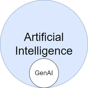 Generative Artifical Intelligence is a subest of AI