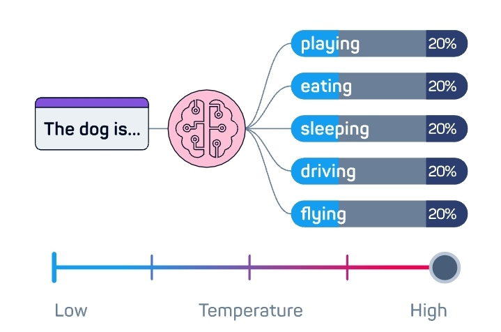 Equal probability for all words to be suggested as the next word.