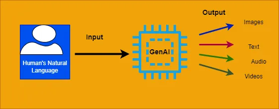 How Generative AI works.