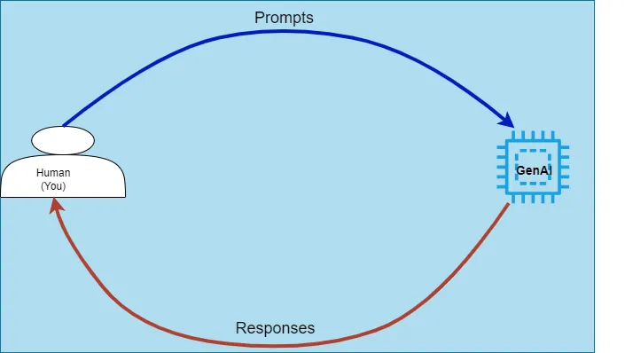 How we interact with conversational AI tools.