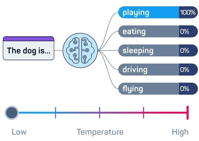 At the lowest temparature, the ouput is the same as input - there is no randomness.