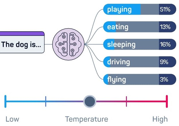 When temparature increases (by adjusting to the middle) other words become recommended.